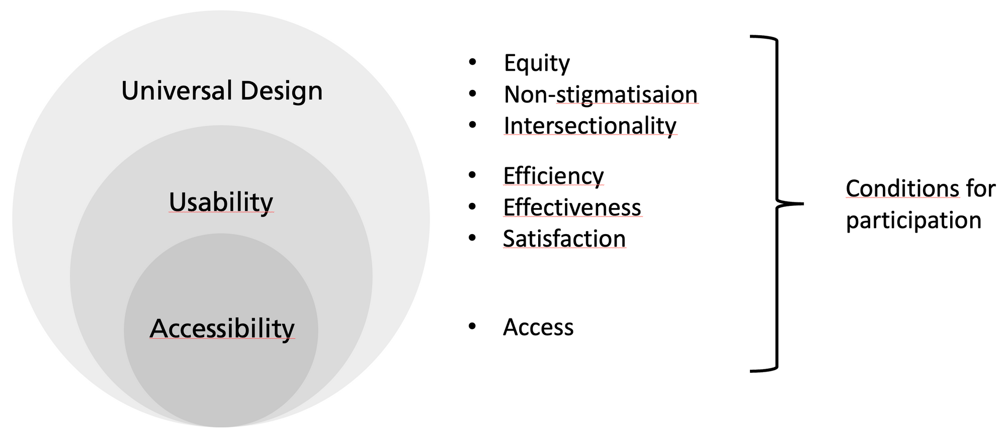 The three concepts: Accessibility, Usability, and Universal Design, their respective foci, that together make up the conditions for participation.