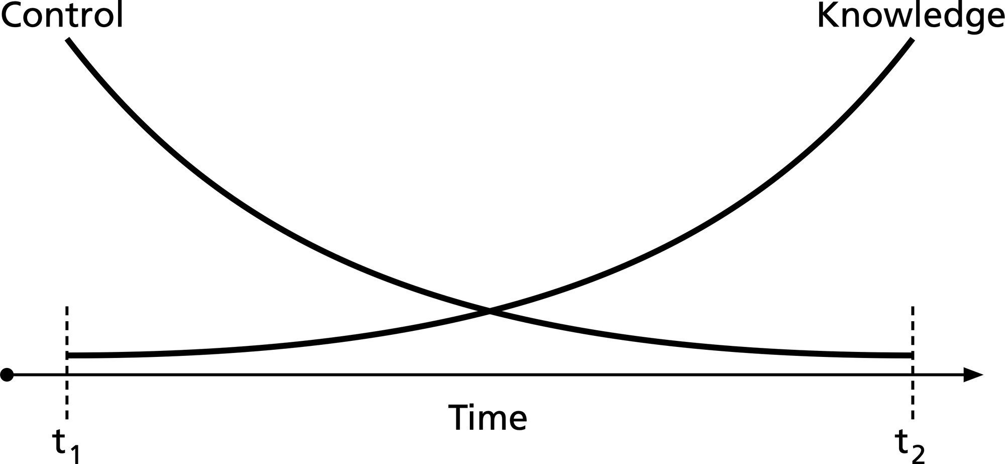 Collingridge dilemma. Two intersecting curves. When the control (peak to the left) over the decisions/technology is at its highest, the knowledge (peak to the right) regarding their effects is at its lowest.