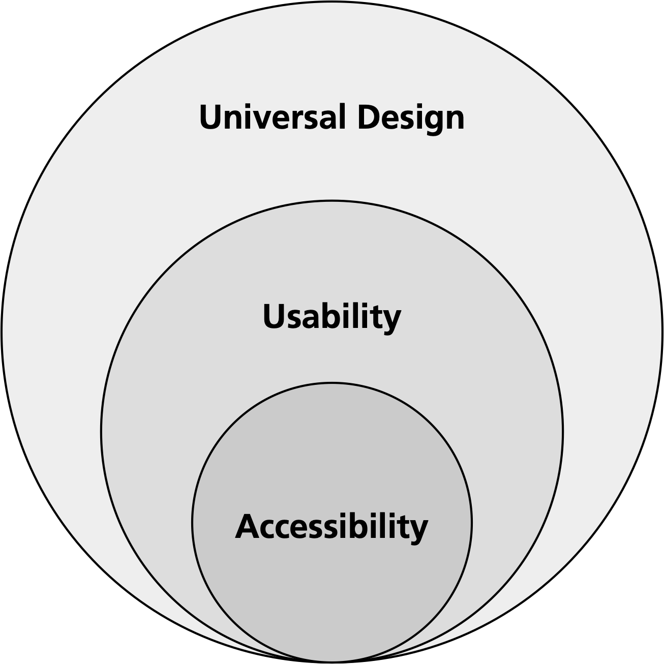 Three circles put on top of each other in a hierarchy. At the innermost position we find "Accessibilty". Outside of that "Usability", and the outermost circle is "Universal Design".