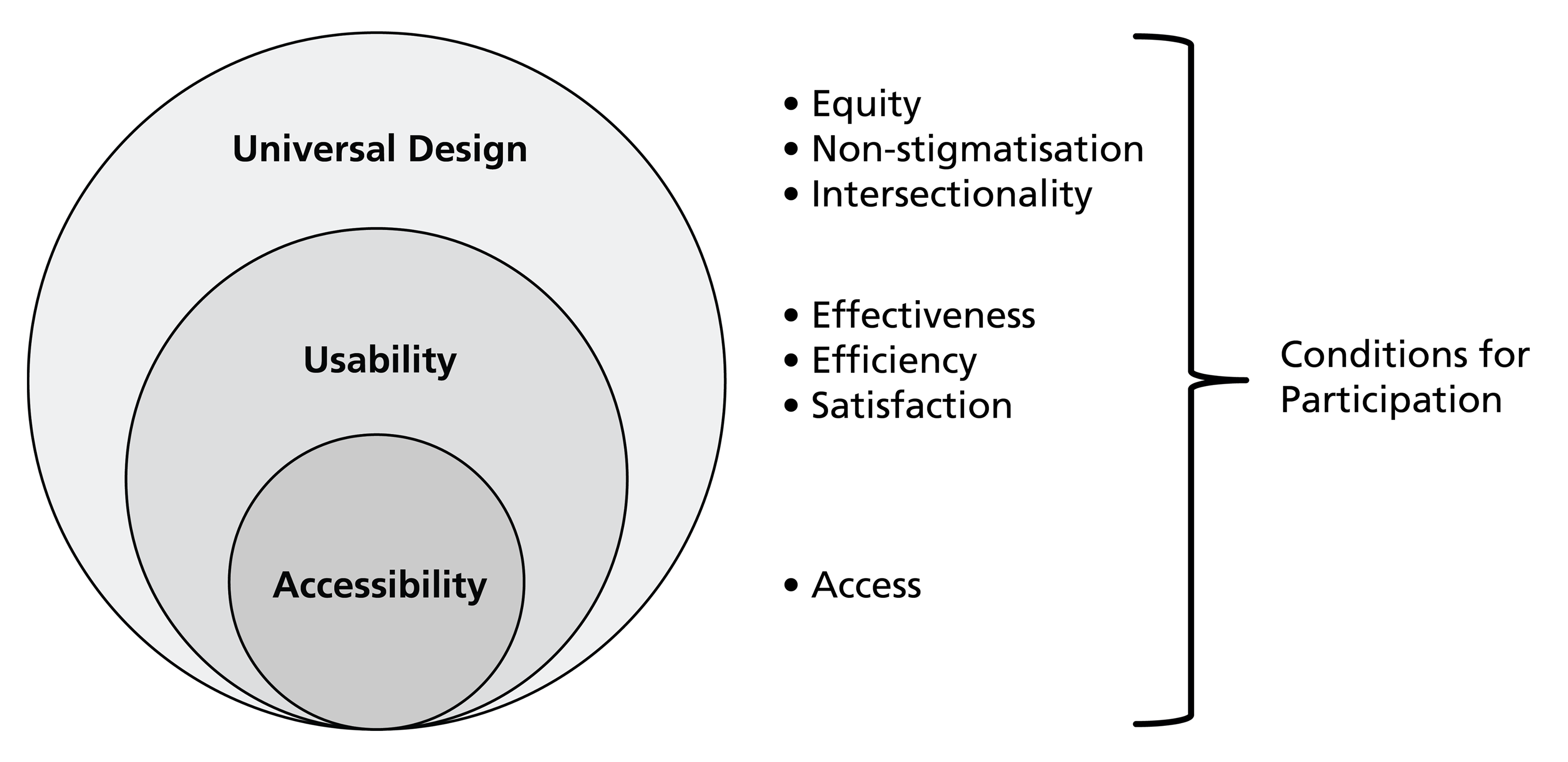 Model with the three concepts – accessibility, usability, and universal design – with their focus areas and how they relate to the conditions for participation.