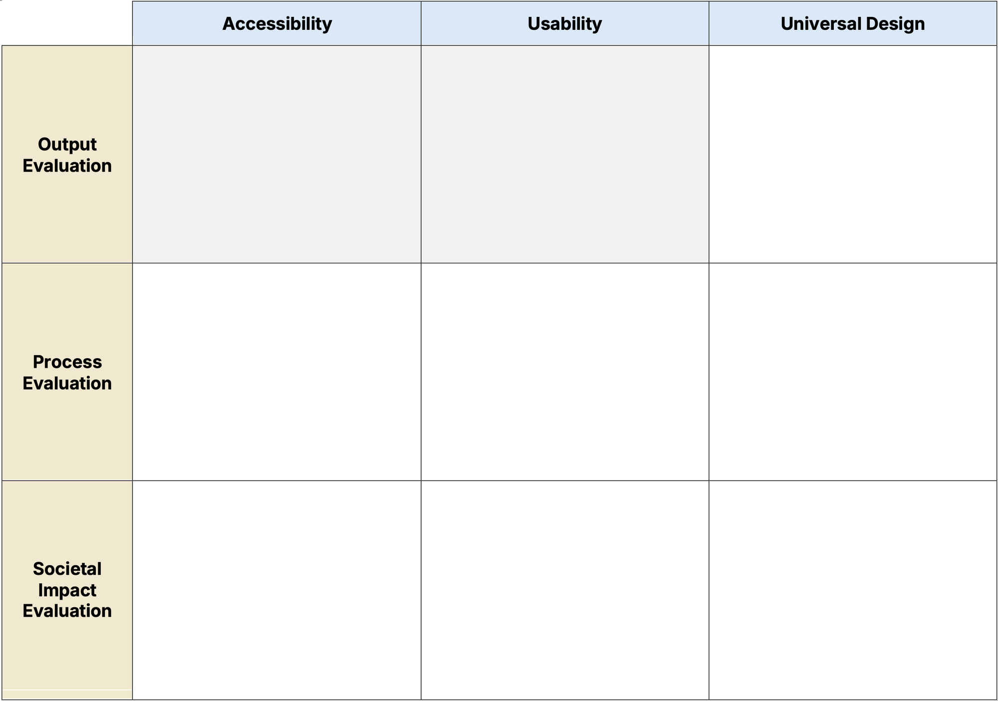 A 3×3 matrix with three columns labelled Accessibility, Usability, and Universal Design, and three rows labelled Output Evaluation, Process Evaluation, and Societal Impact Evaluation. The nine cells are empty, inviting the reader to suggest indicators, methods, or questions for each combination of concept and evaluation type.