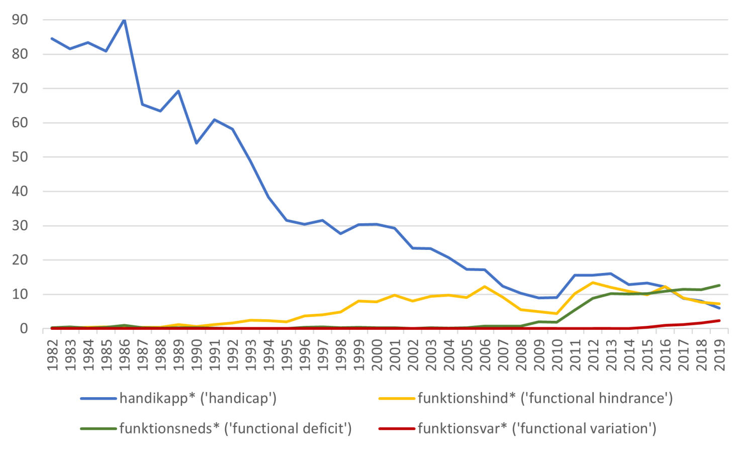 A graph showing how the use of different terms naming dis/ability has changed during 1982 and 2019 [2].